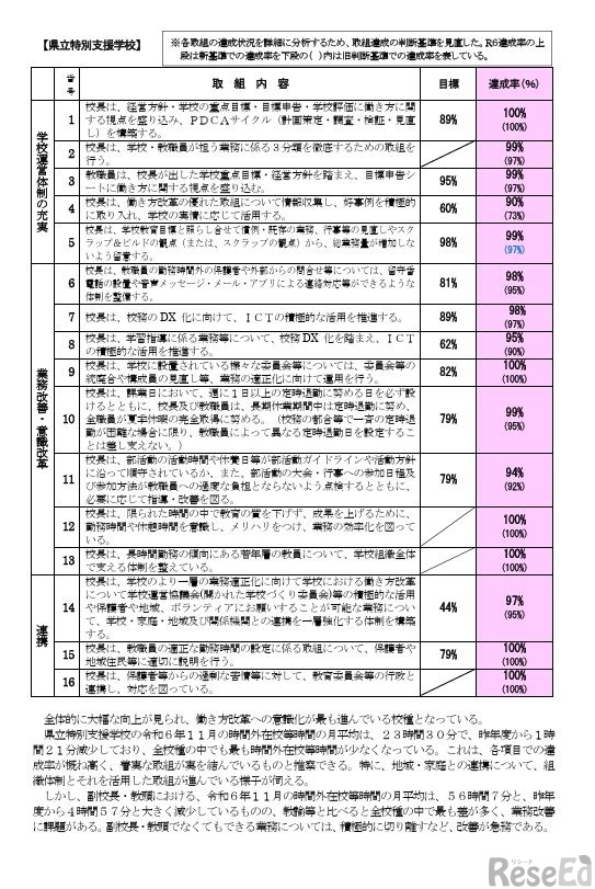 達成状況の分析（県立特別支援学校）