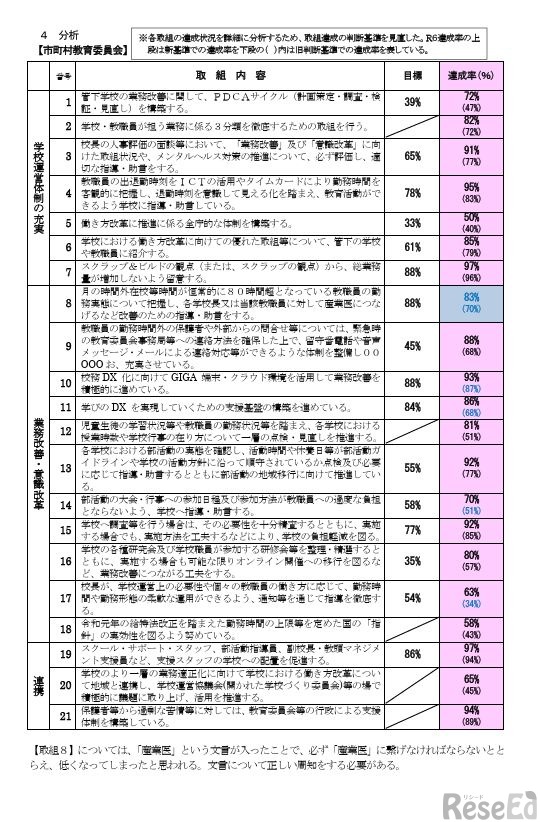 達成状況の分析（市町村教育委員会）