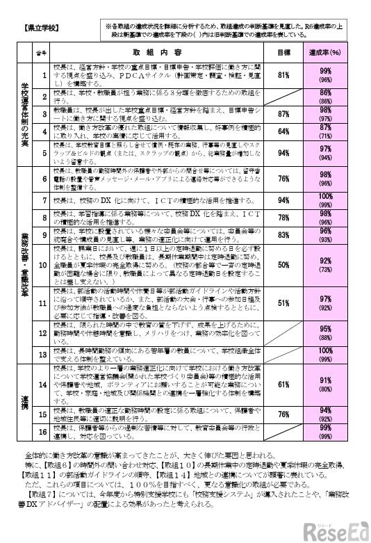 達成状況の分析（県立学校）