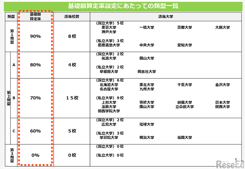 基礎額算定率設定にあたっての類型一覧