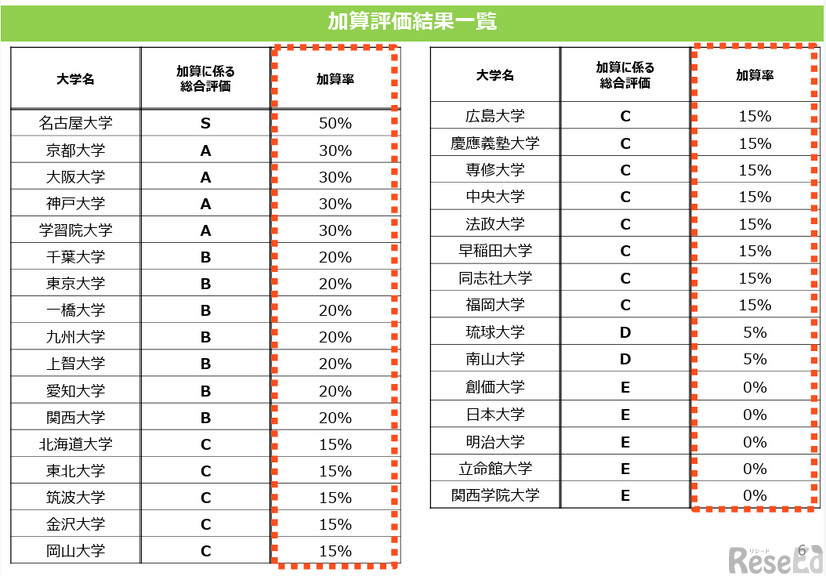 加算評価結果一覧