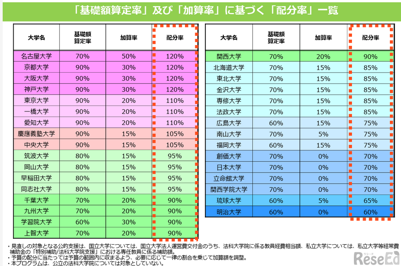 基礎額算定率と加算率に基づく「配分率」一覧