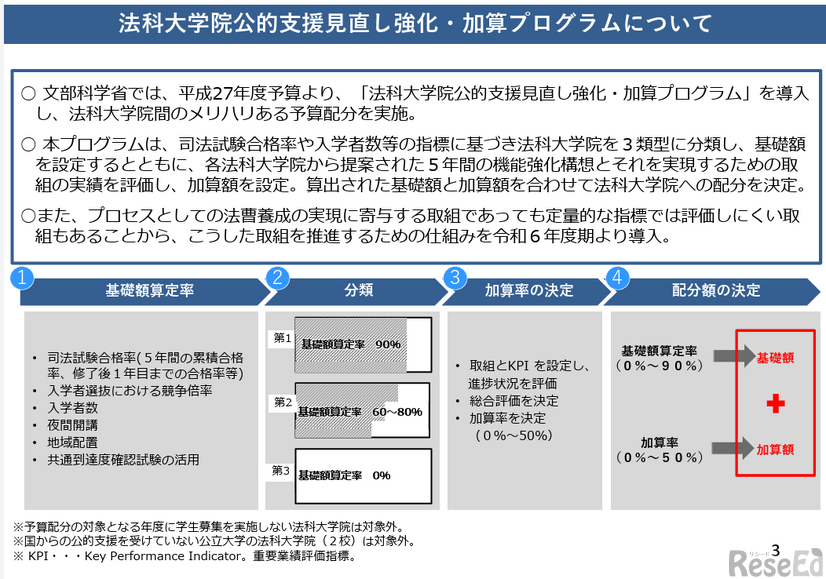 法科大学院公的支援見直し強化・加算プログラムについて