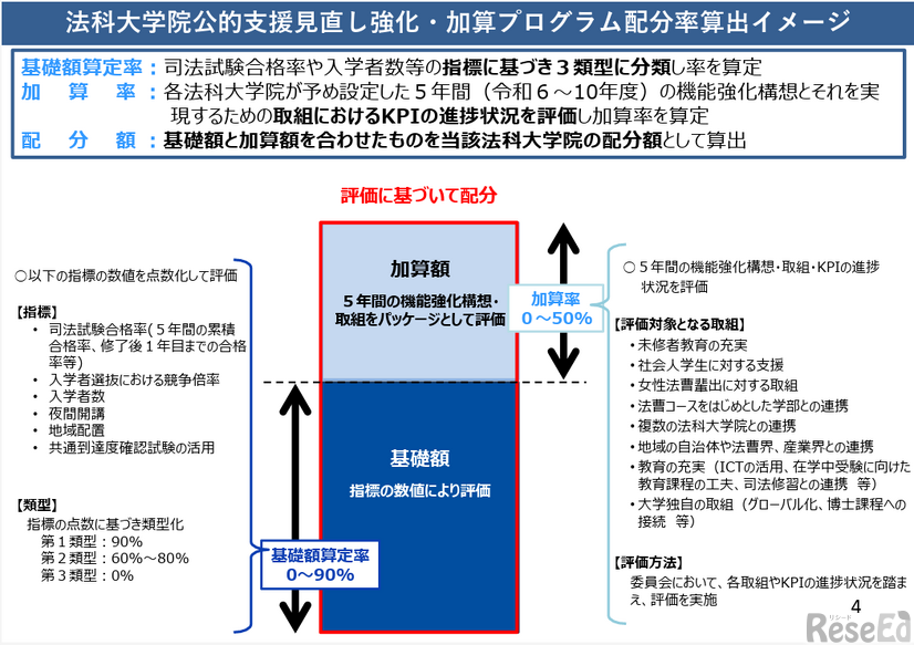 法科大学院公的支援見直し強化・加算プログラム配分率算出イメージ