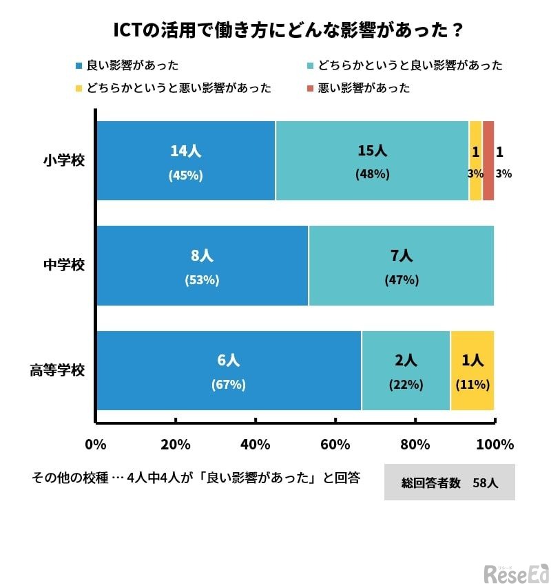 家庭・児童生徒との連絡手段にICTを活用することによって、働き方にどのような影響がありましたか