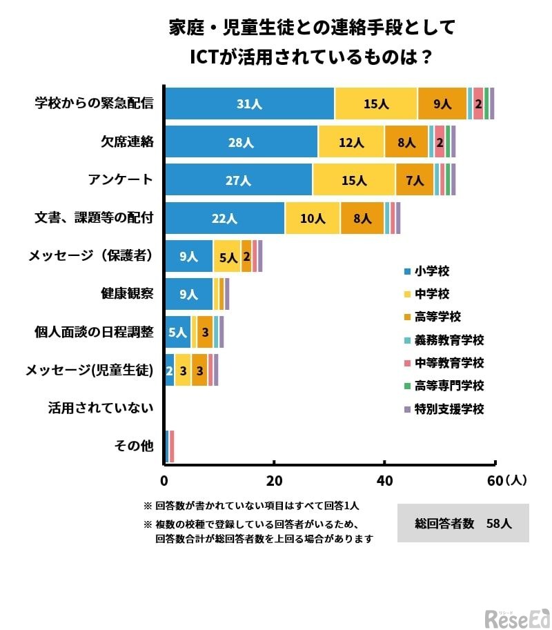 あなたの勤務校で、「家庭・児童生徒との連絡手段として」アプリやメールなど、ICTの活用が行われているものをすべて選んでください