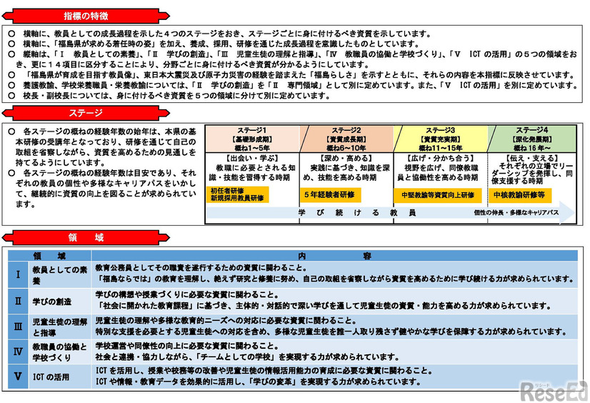 教員としての資質の向上に関する指標の特徴