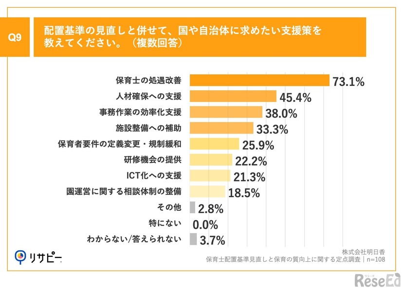 配置基準の見直しとあわせて、国や自治体に求めたい支援策を教えてください