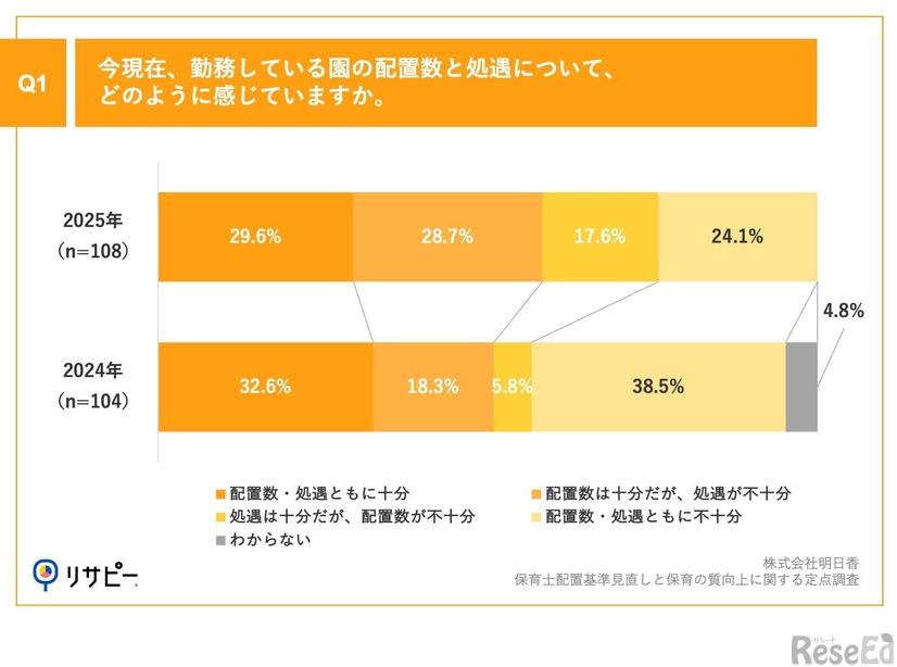 今現在、勤務している園の配置数と処遇について、どのように感じていますか