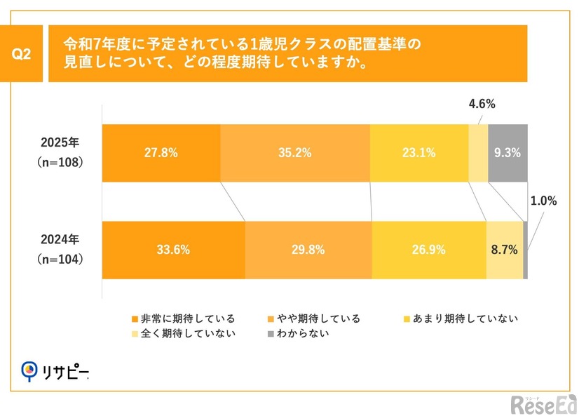 2025年度（令和7年度）に予定されている1歳児クラスの配置基準の見直しについて、どの程度期待していますか