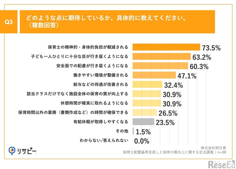 どのような点に期待しているか、具体的に教えてください