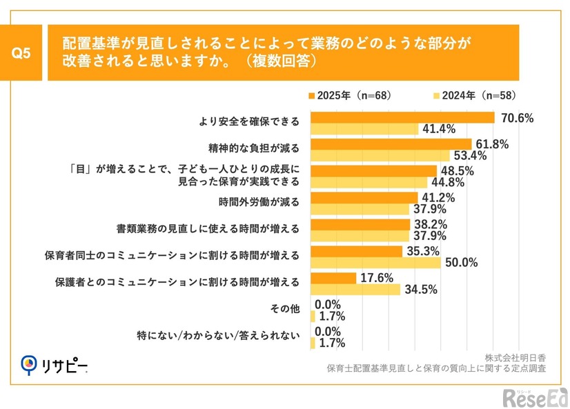 配置基準が見直しされることによって業務のどのような部分が改善されると思いますか