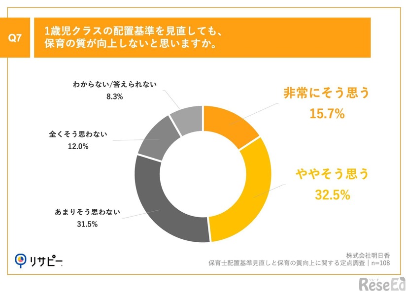 1歳児クラスの配置基準を見直しても、保育の質が向上しないと思いますか