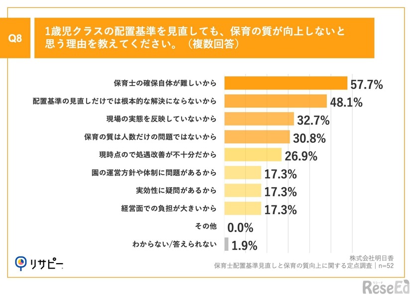 1歳児クラスの配置基準を見直しても、保育の質が向上しないと思う理由を教えてください