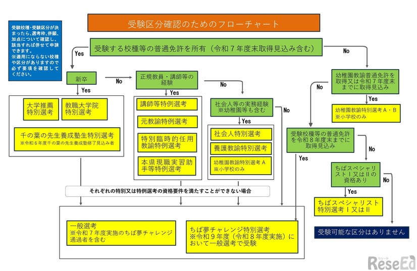 受験区分確認フローチャート