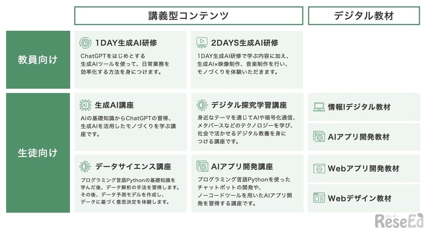 2025年度版「DXハイスクール支援サービス」プログラム一覧