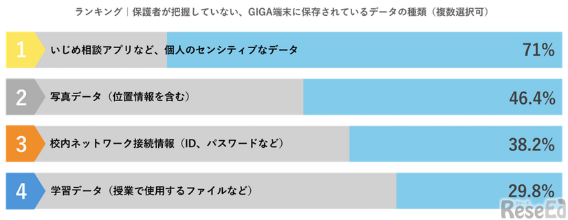 GIGA端末に保存されているデータの種類