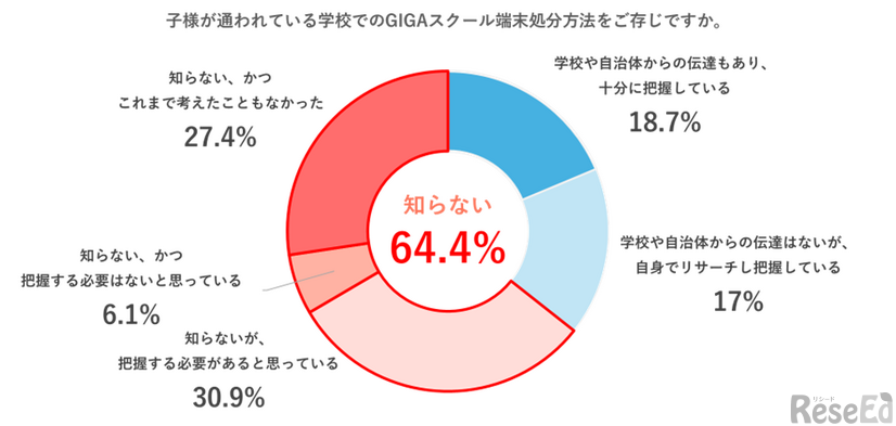 GIGAスクール端末の処分方法について知っているか