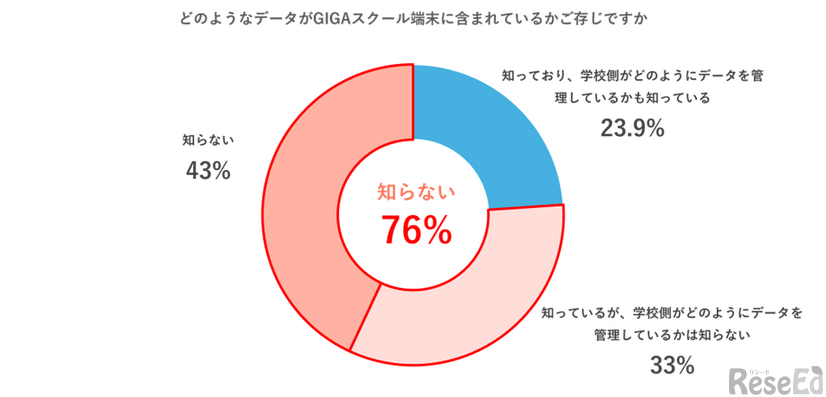 GIGAスクール端末に含まれるデータについて知っているか