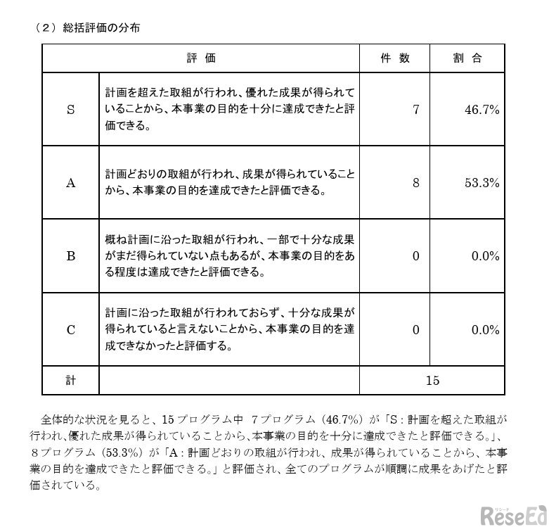 総括評価の分布