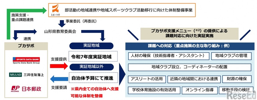 山形県教育委員会と本コンソーシアムの連携イメージ図