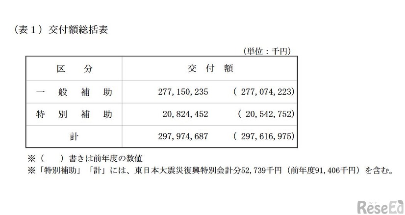 交付額総括表