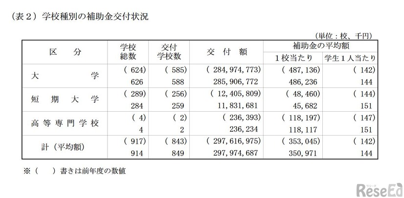 学校種別の補助金交付状況