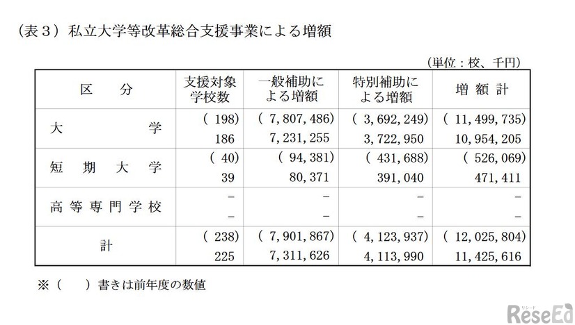 私立大学等改革総合支援事業による増額