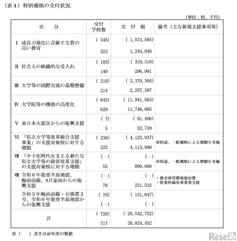 特別補助の交付状況