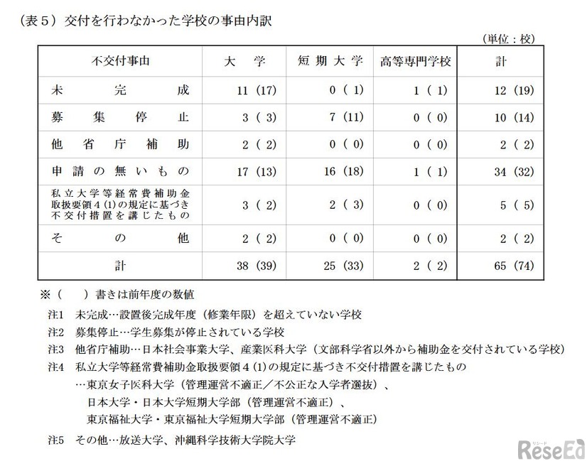 交付を行わなかった学校の事由内