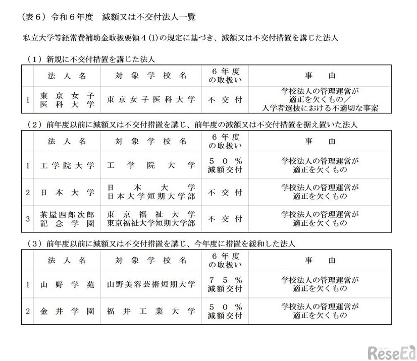 減額または不交付法人一覧