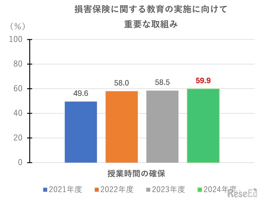 損害保険に関する教育の実施に向けて重要な取組み