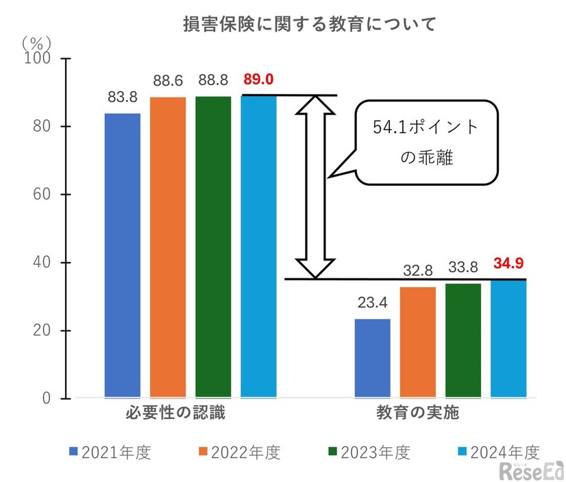 損害保険に関する教育について