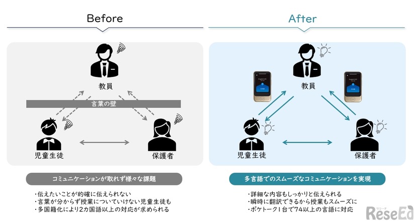 AI通訳機「ポケトーク S」利用イメージ