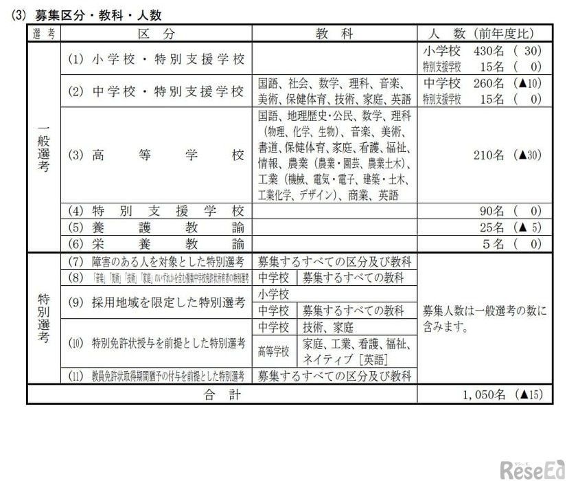 令和8年度兵庫県公立学校教員等の募集について：募集区分・教科・人数