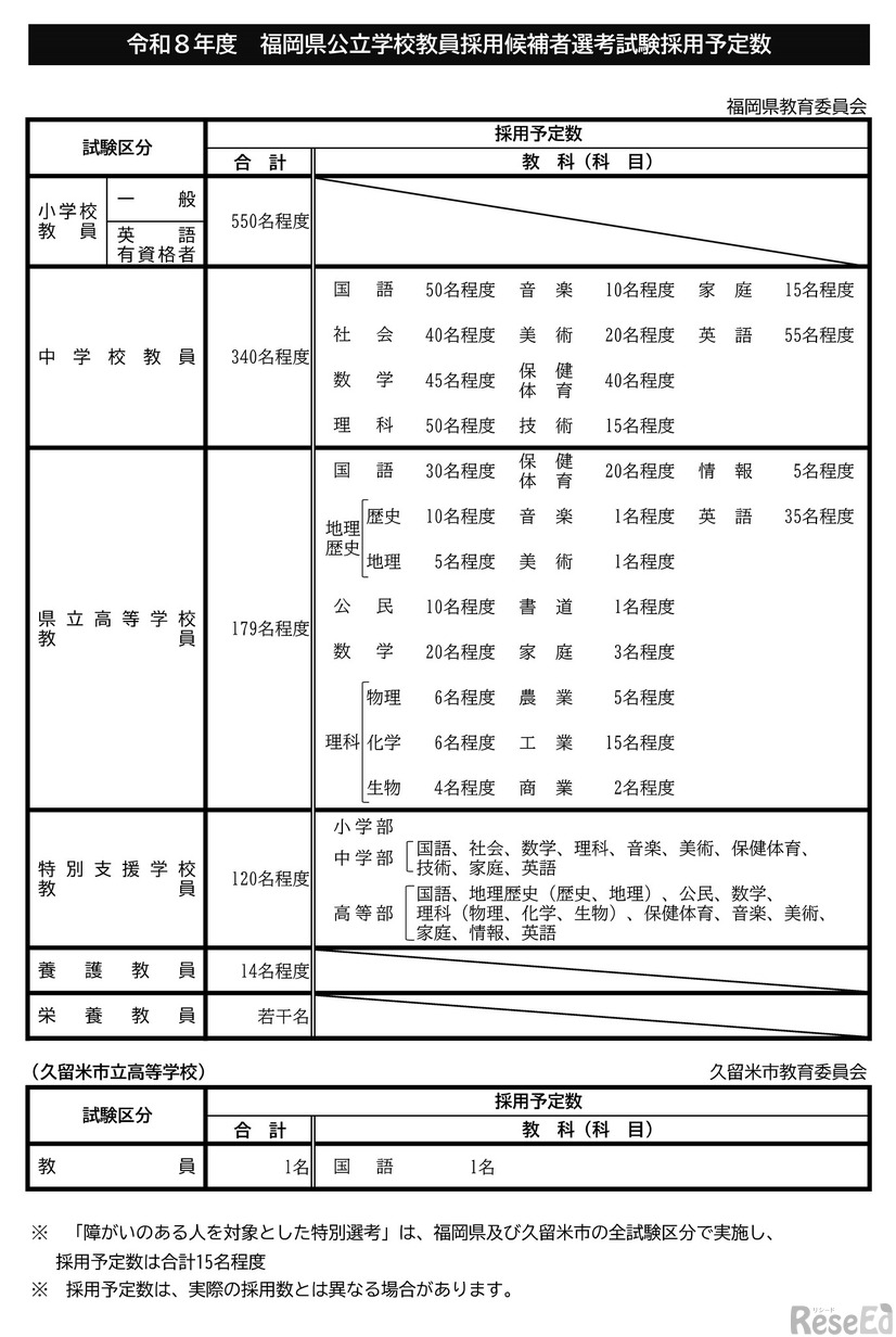 令和8年度福岡県公立学校教員採用候補者選考試験　採用予定数