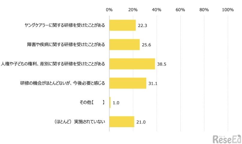 ヤングケアラーに関する研修の機会