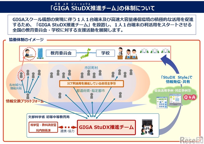 「GIGA StuDX推進チーム」の体制について