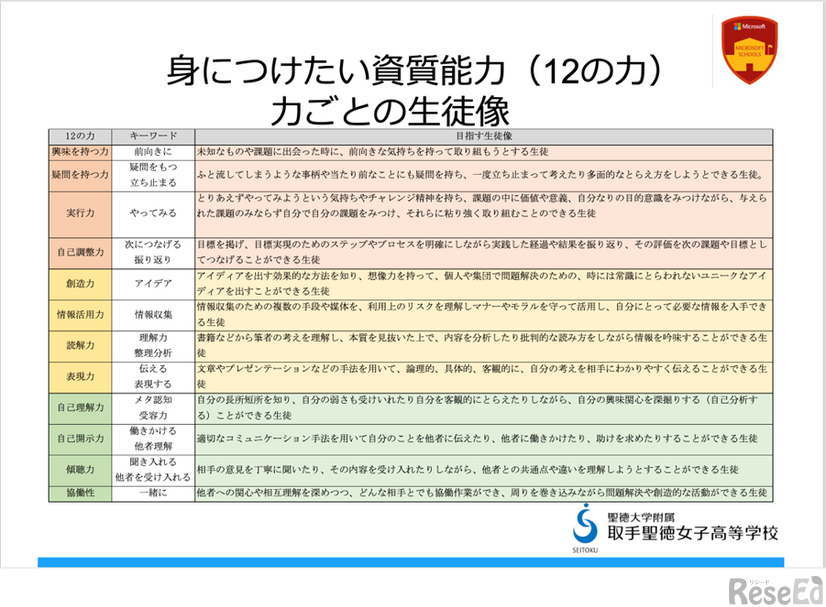 学校全体目標：身に付けたい資質能力ごとの生徒像