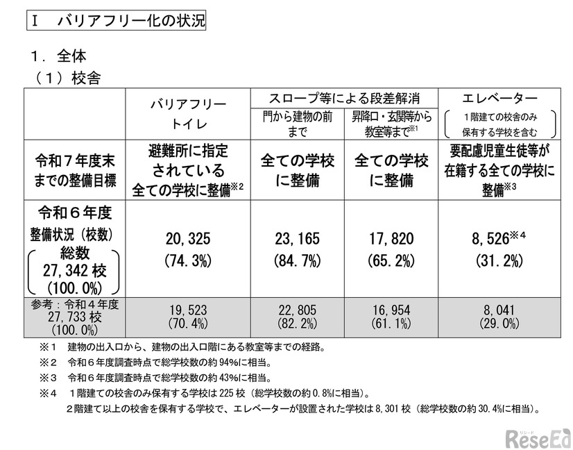 バリアフリー化の状況（校舎）