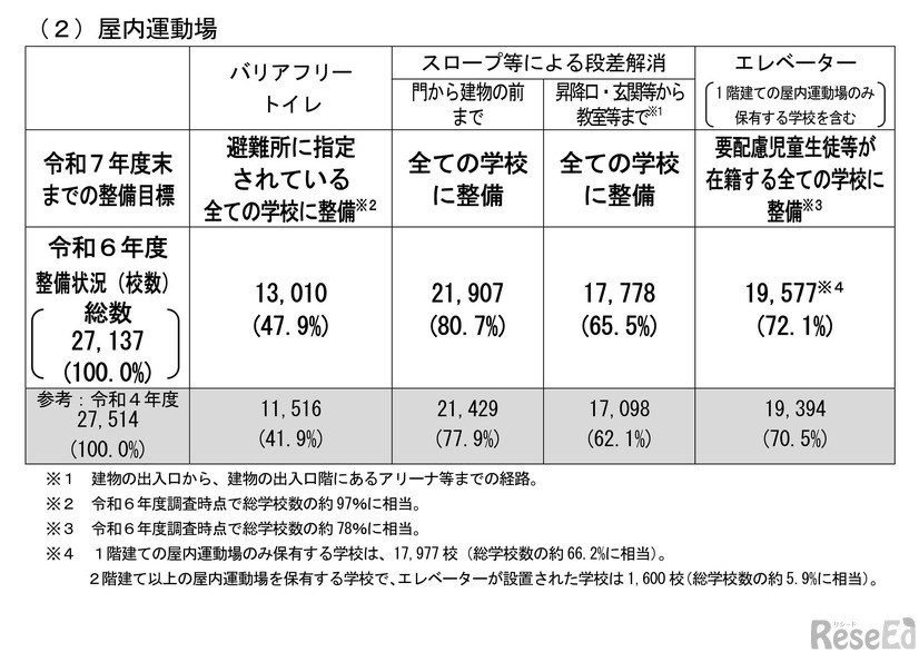 バリアフリー化の状況（屋内運動場）