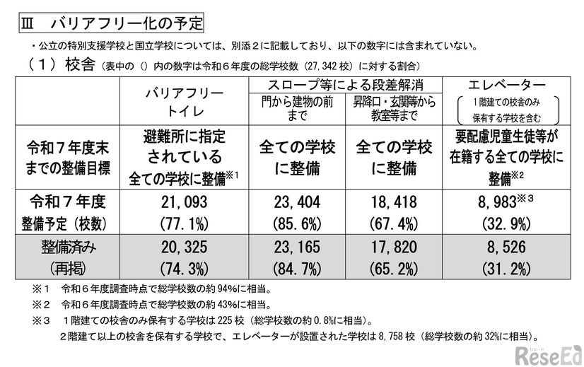 バリアフリー化の予定（校舎）