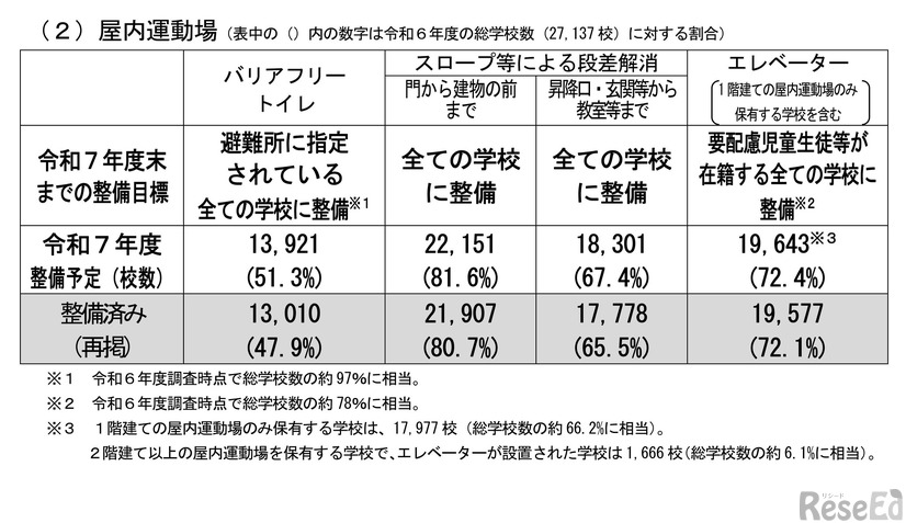 バリアフリー化の予定（屋内運動場）