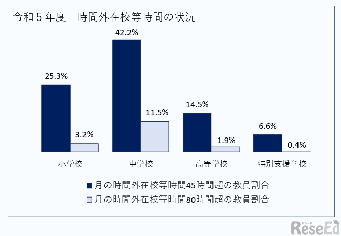 2023年度（令和5年度）時間外在校等時間の状況