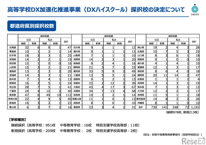 都道府県別採択校数など