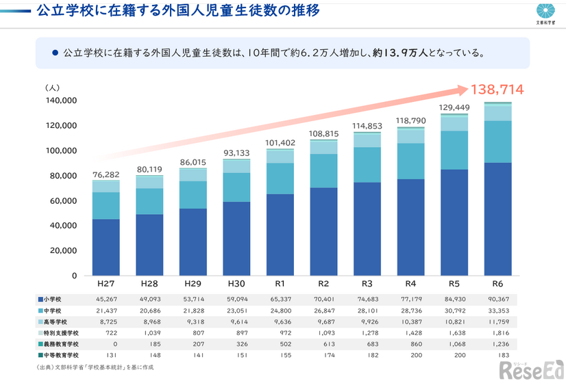 公立学校に在籍する外国人児童生徒数の推移