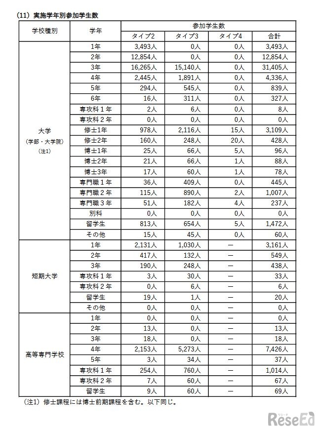 単位認定を行うキャリア形成支援活動の状況（実施学年別参加学生数）
