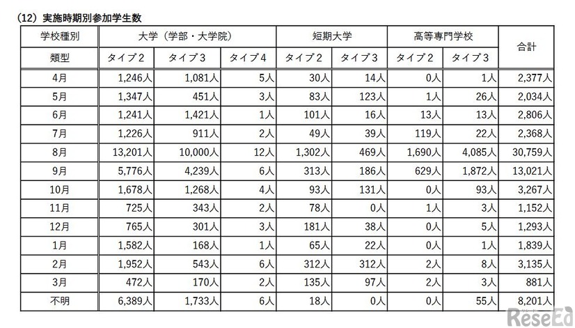 単位認定を行うキャリア形成支援活動の状況（実施時期別参加学生数）
