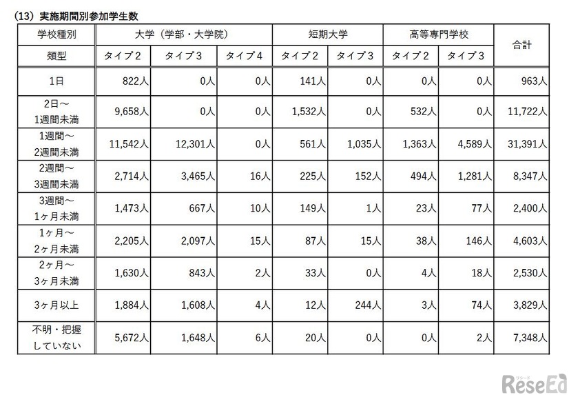 単位認定を行うキャリア形成支援活動の状況（実施期間別参加学生数）