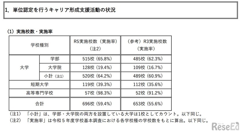 単位認定を行うキャリア形成支援活動の状況（実施校数・実施率）